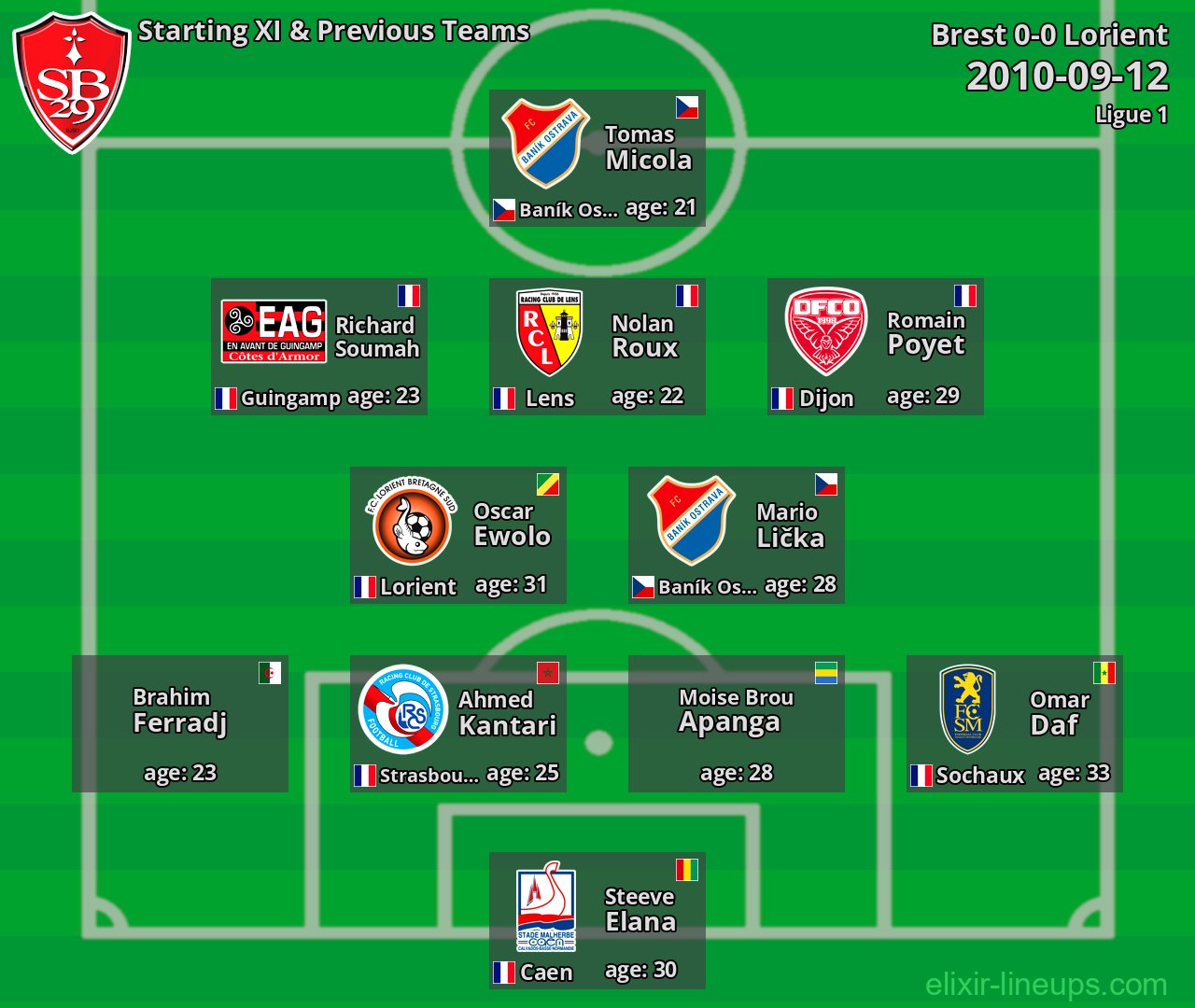 Brest Starting XI & Previous Teams 2010-09-12