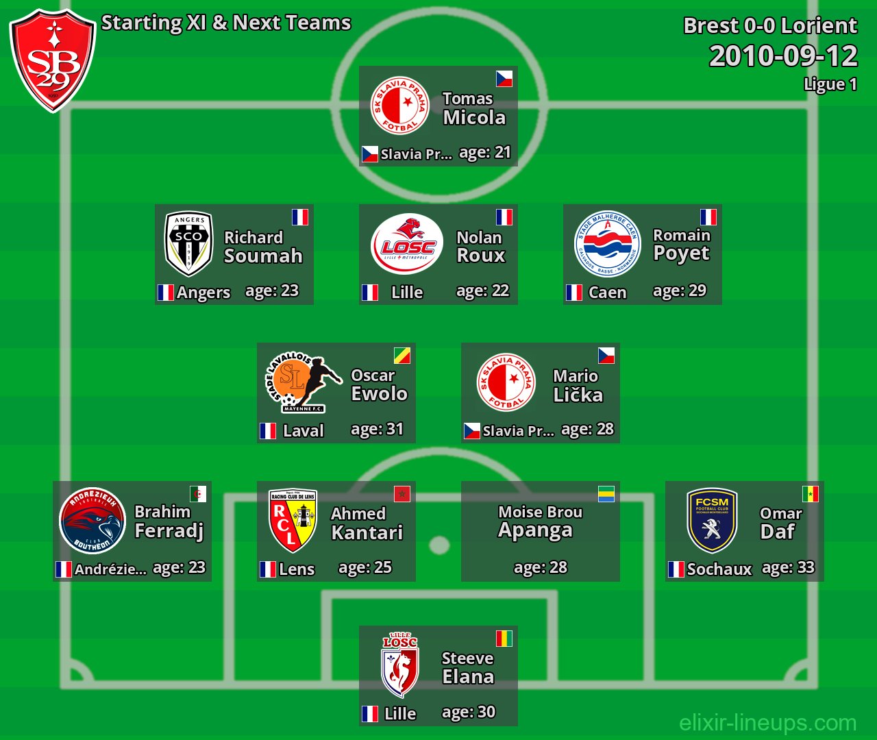Brest Starting XI & Next Teams 2010-09-12
