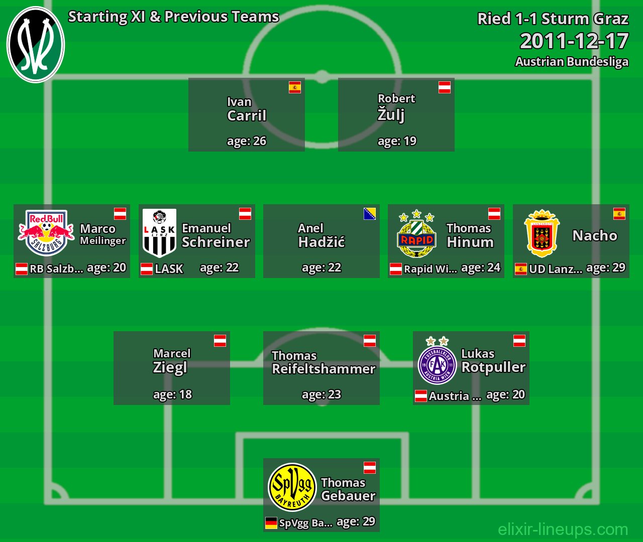 Ried Starting XI & Previous Teams 2011-12-17