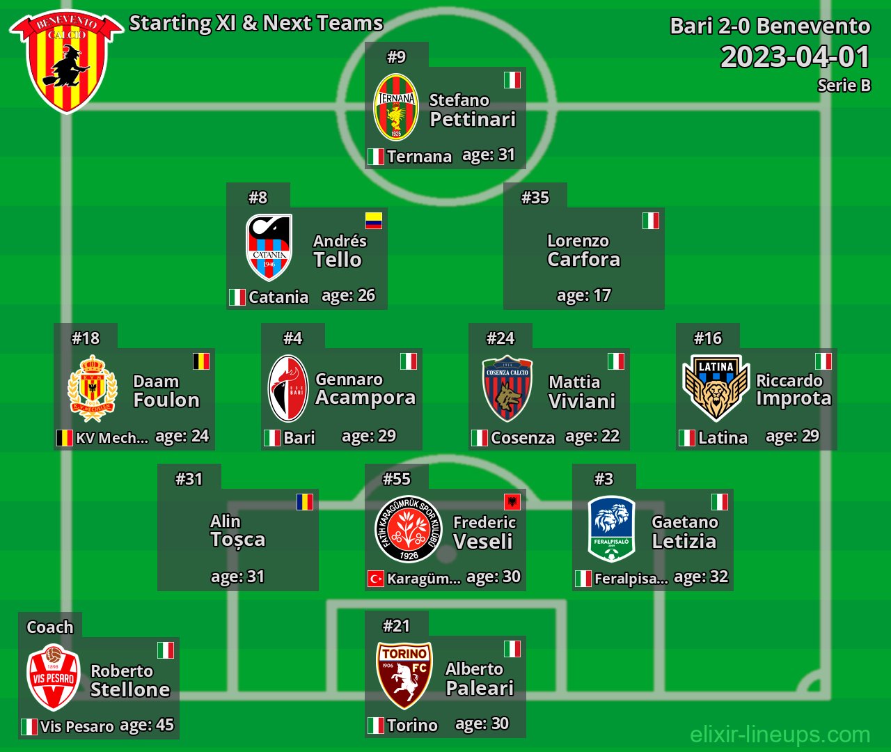 Benevento Starting XI & Next Teams 2023-04-01