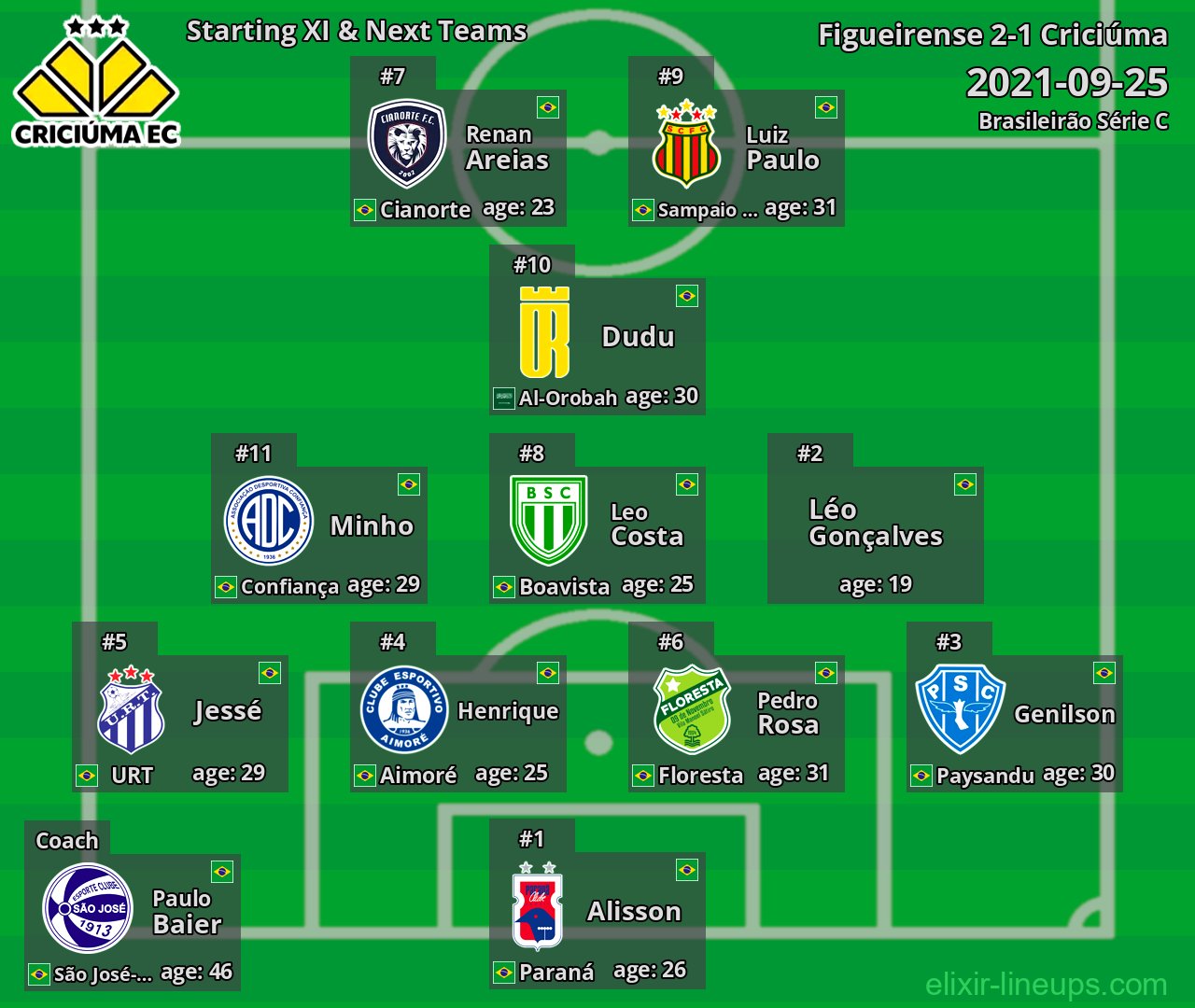 Criciúma Starting XI & Next Teams 2021-09-25