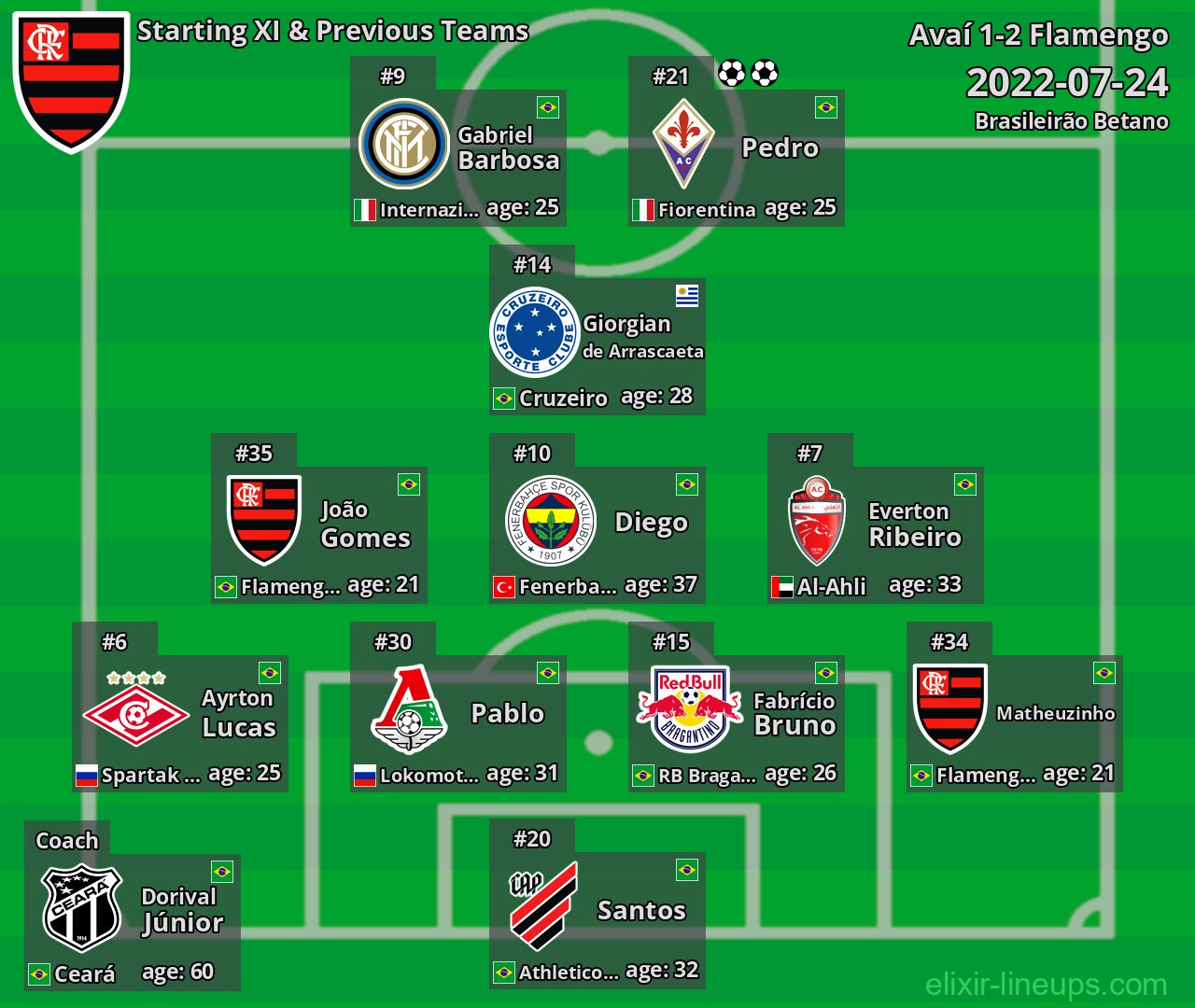 Flamengo Starting XI & Previous Teams 2022-07-24