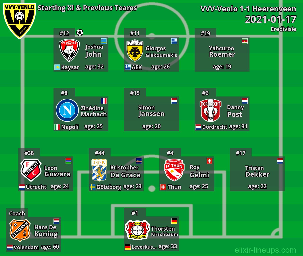 VVV-Venlo Starting XI & Previous Teams 2021-01-17