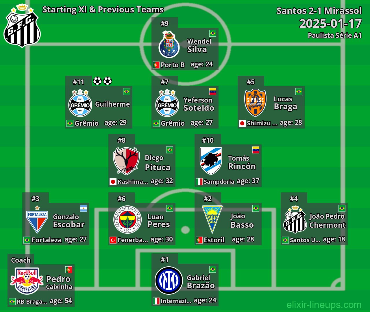 Santos Starting XI & Previous Teams 2025-01-17