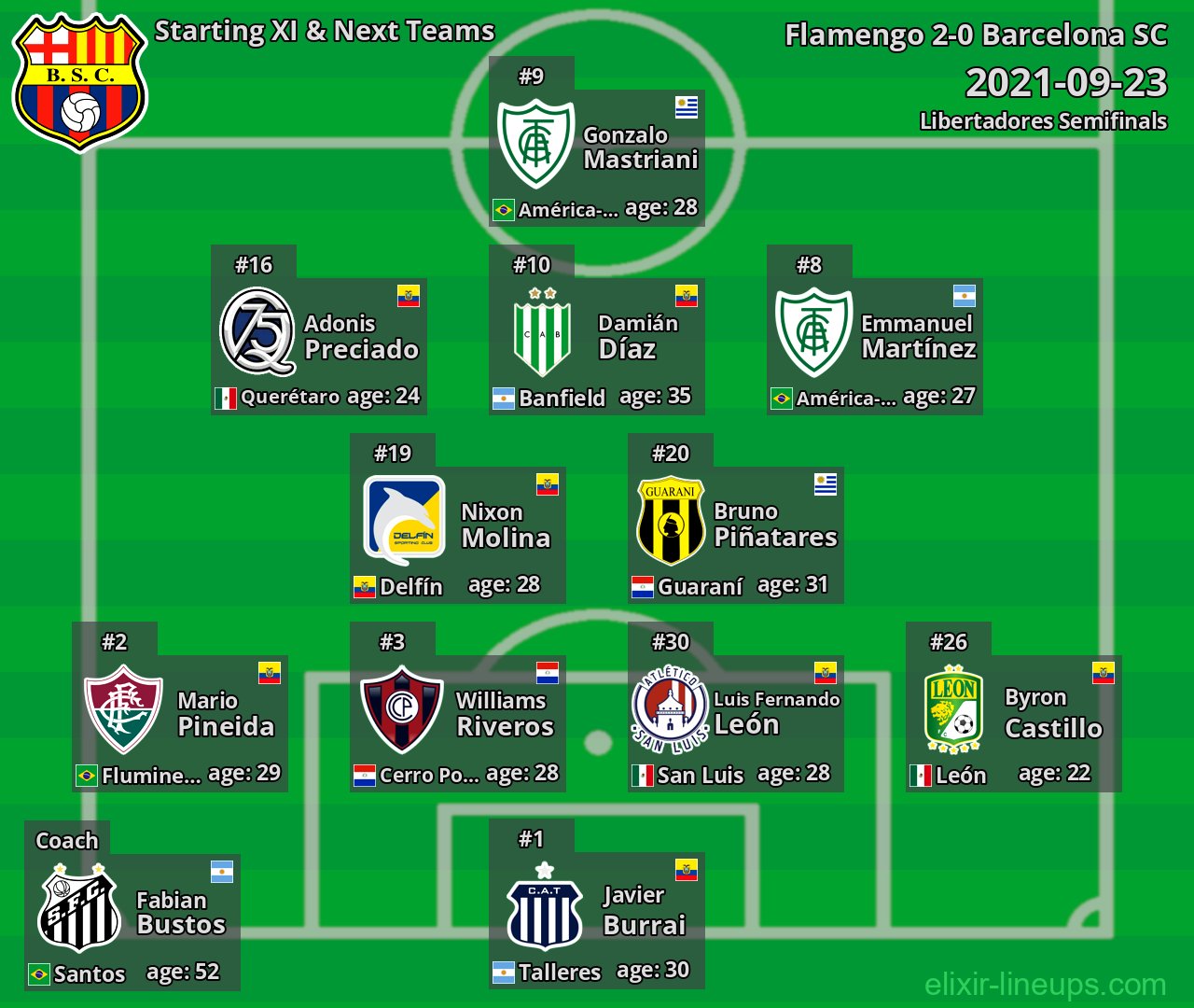 Barcelona SC Starting XI & Next Teams 2021-09-23