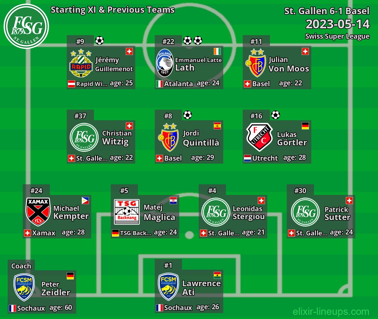 St. Gallen Starting XI & Previous Teams 2023-05-14