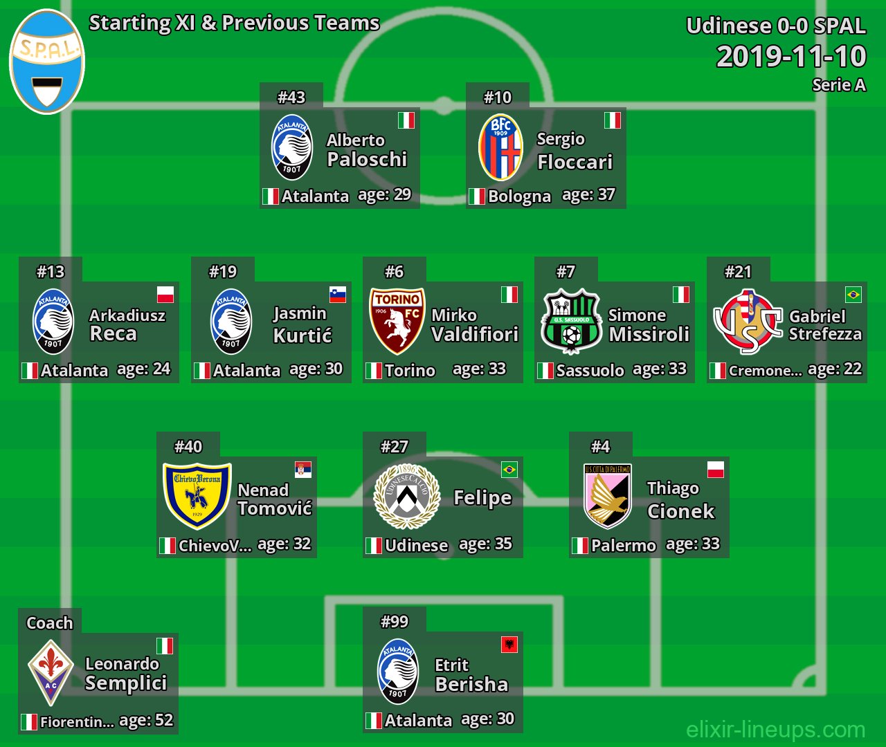 SPAL Starting XI & Previous Teams 2019-11-10