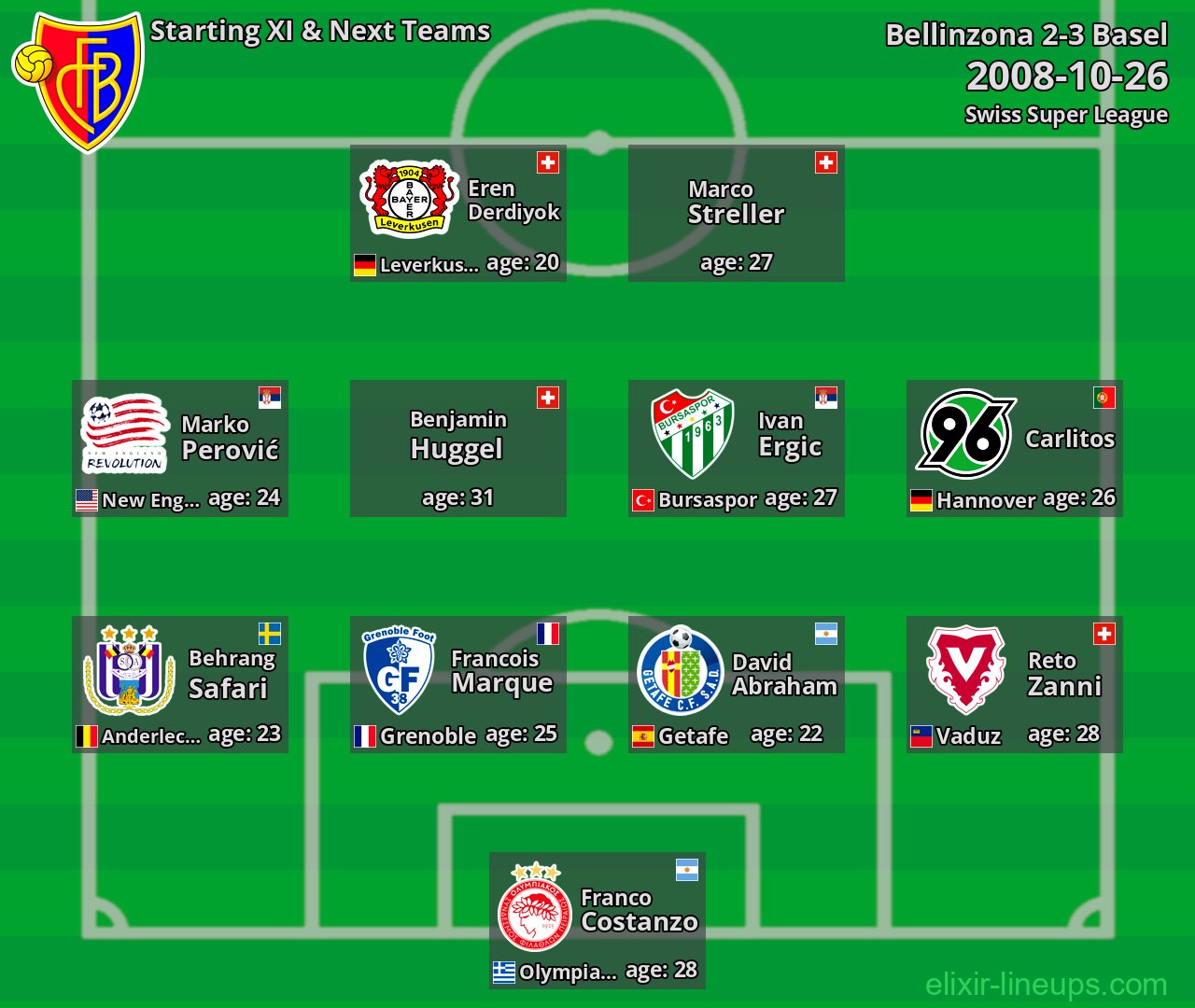 Basel Starting XI & Next Teams 2008-10-26