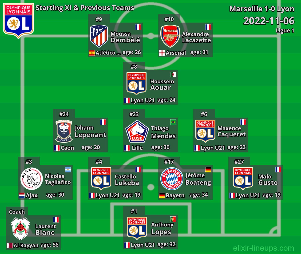 Lyon Starting XI & Previous Teams 2022-11-06