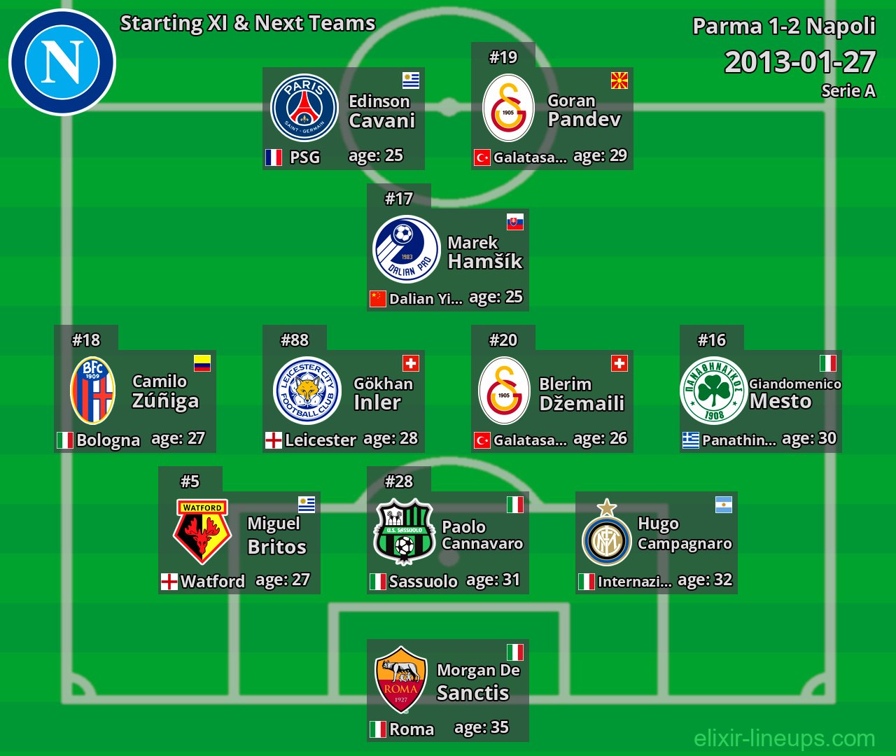 Napoli Starting XI & Next Teams 2013-01-27