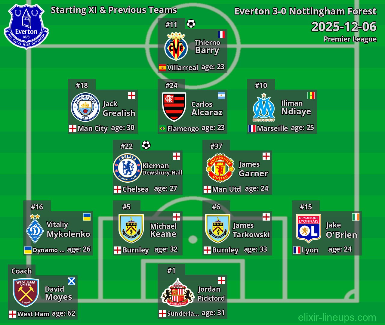 Everton Starting XI & Previous Teams 2025-12-06