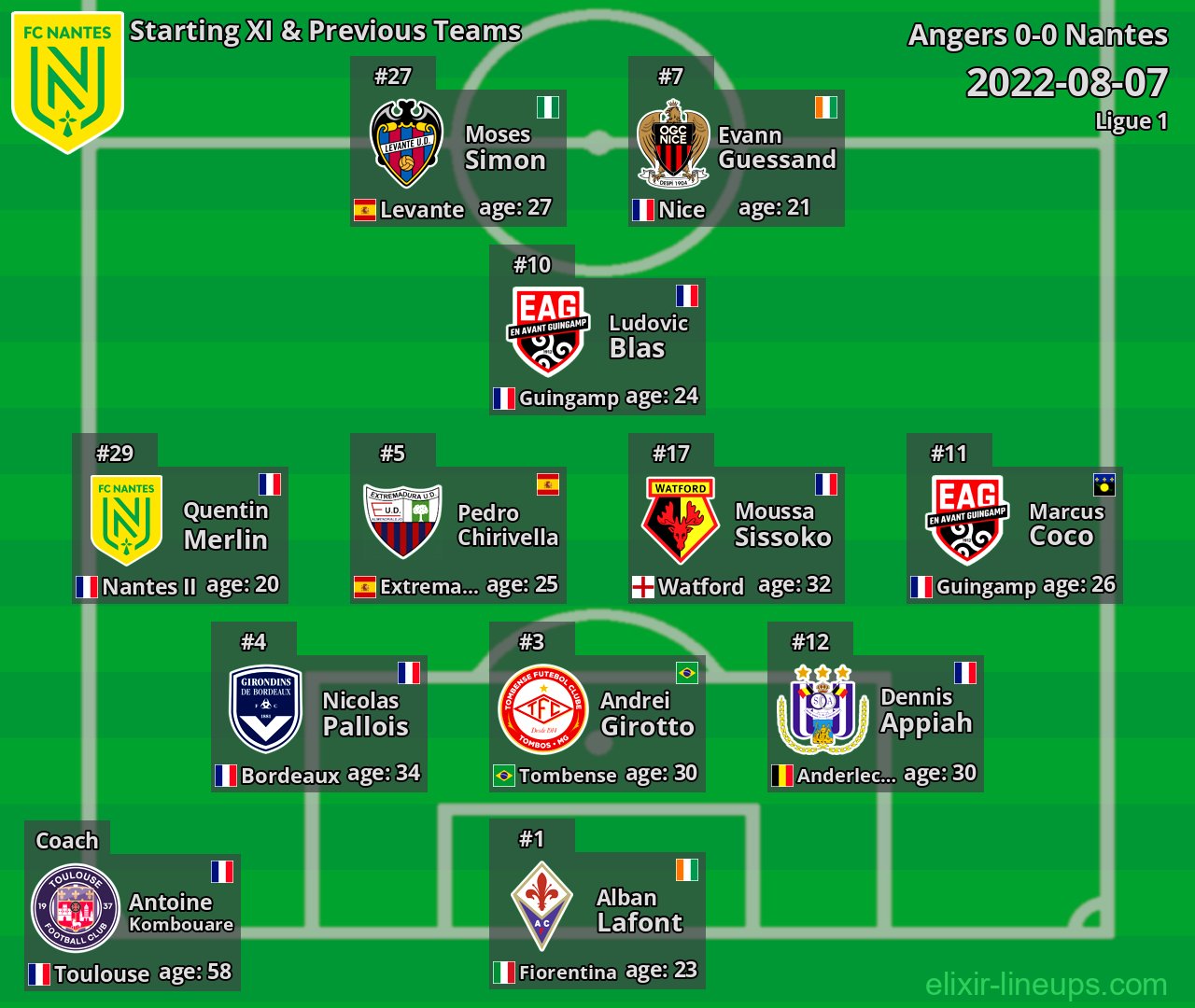 Nantes Starting XI & Previous Teams 2022-08-07