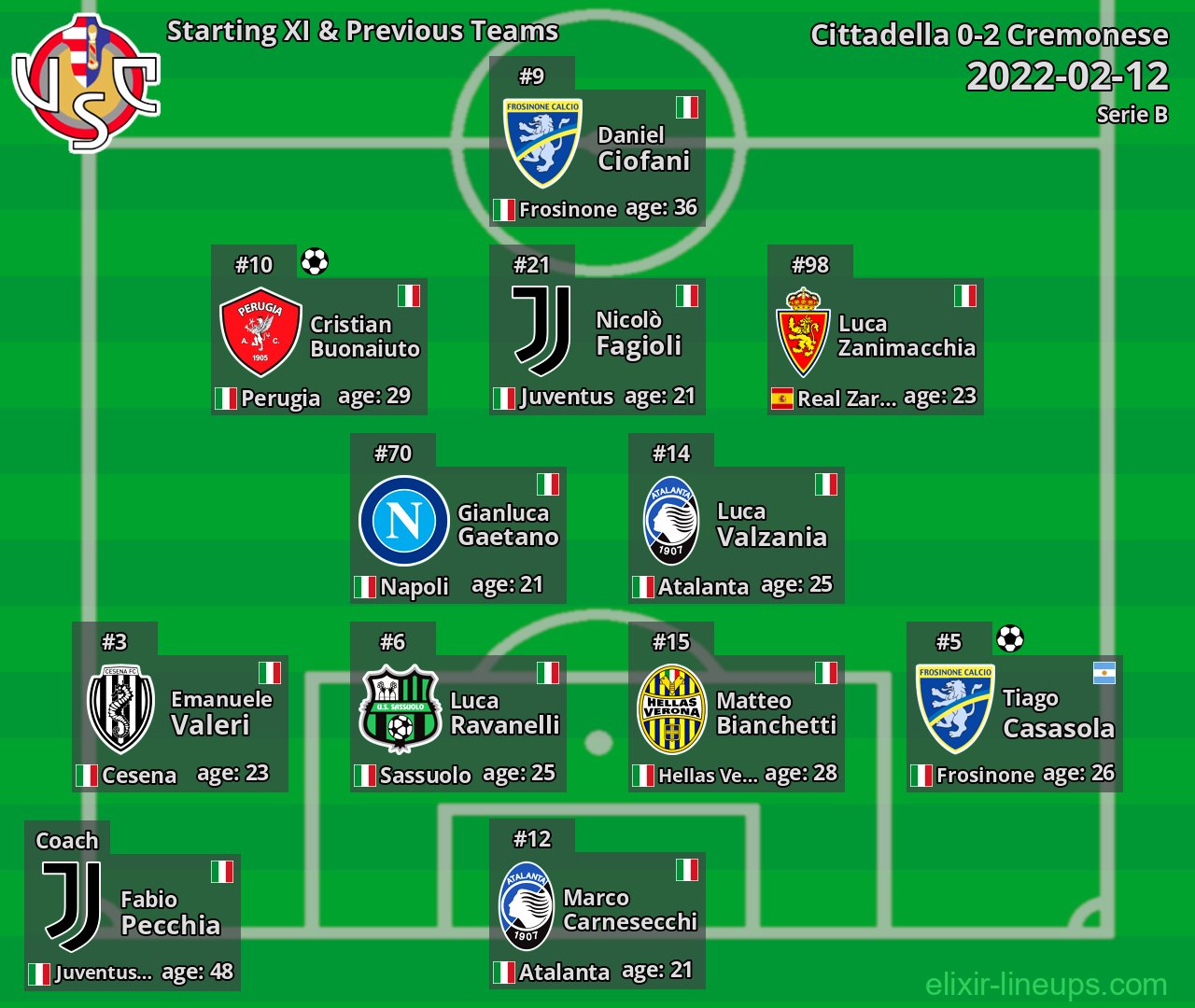 Cremonese Starting XI & Previous Teams 2022-02-12