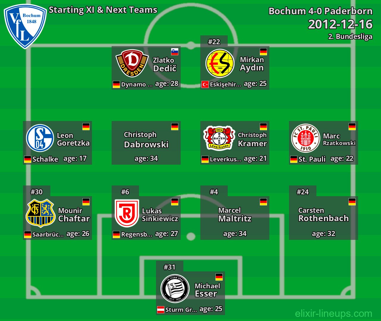 Bochum Starting XI & Next Teams 2012-12-16