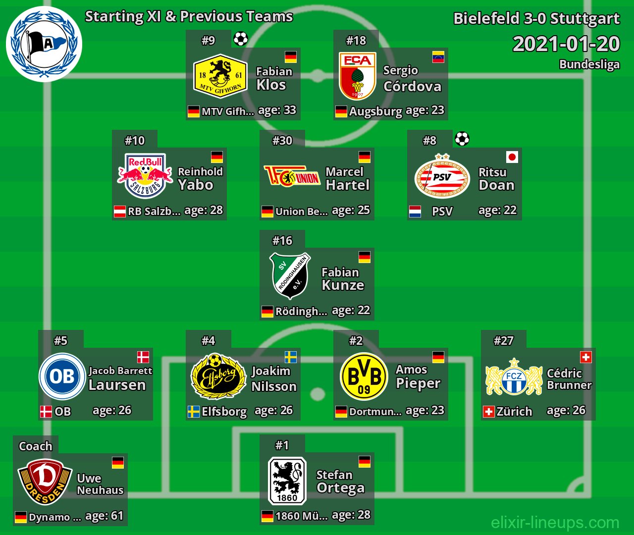 Bielefeld Starting XI & Previous Teams 2021-01-20