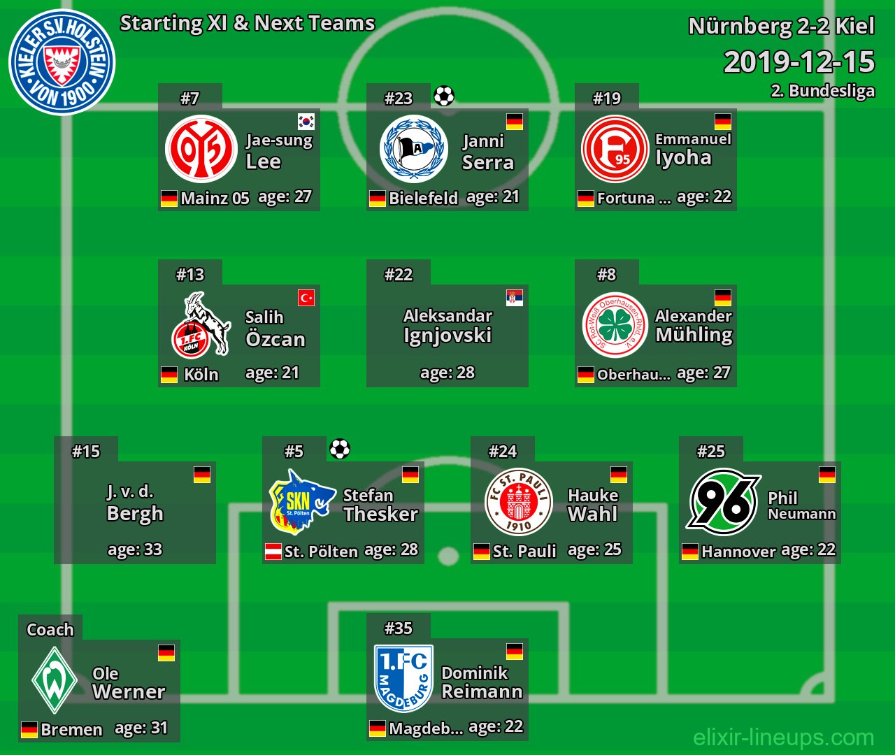 Kiel Starting XI & Next Teams 2019-12-15