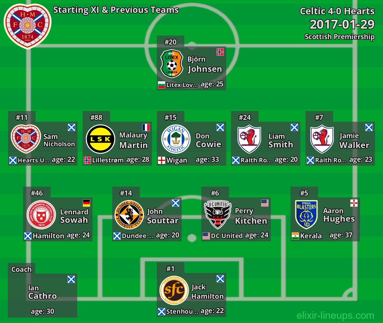 Hearts Starting XI & Previous Teams 2017-01-29