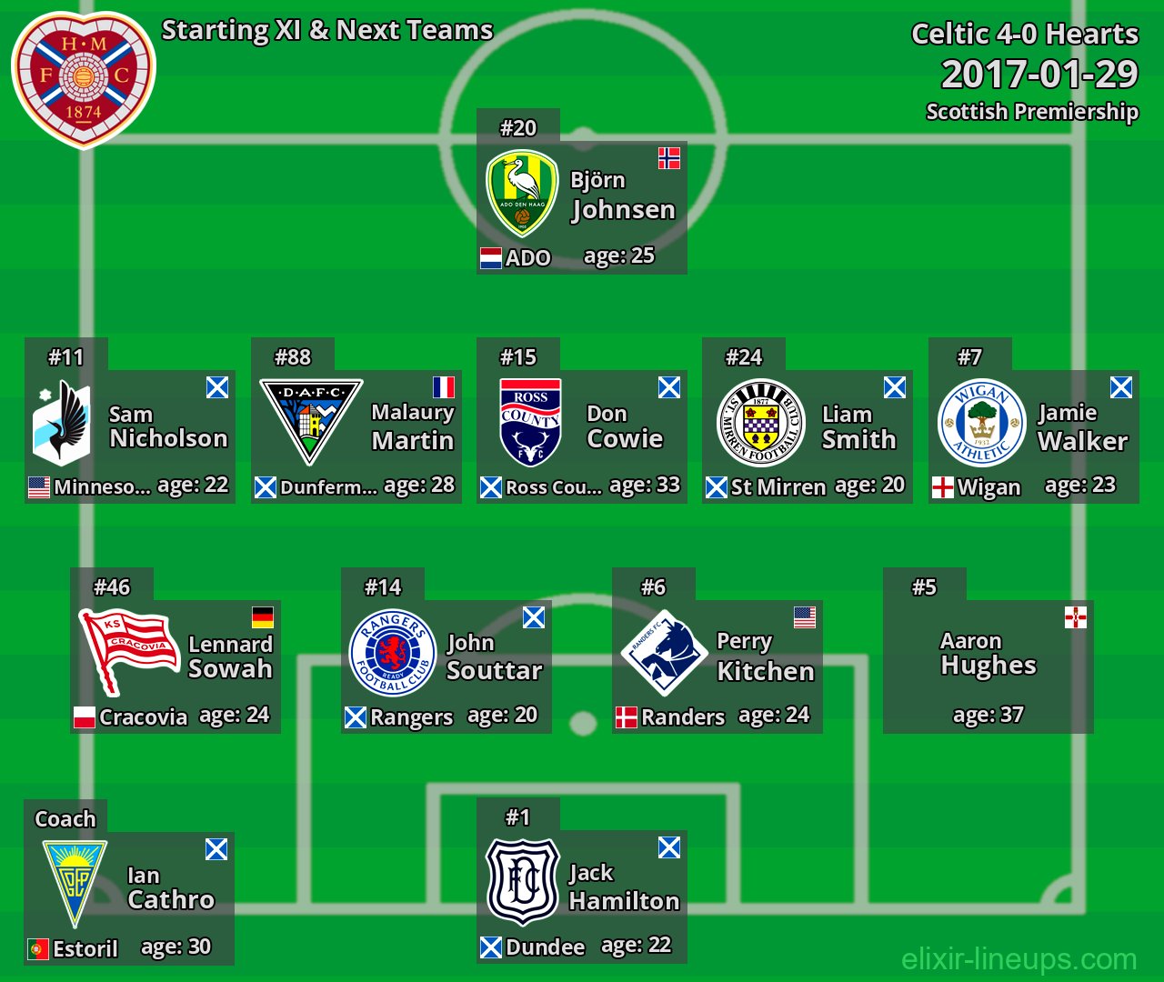 Hearts Starting XI & Next Teams 2017-01-29