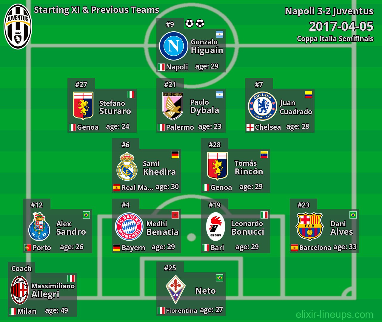 Juventus Starting XI & Previous Teams 2017-04-05