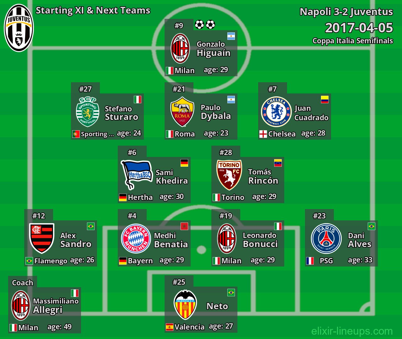 Juventus Starting XI & Next Teams 2017-04-05