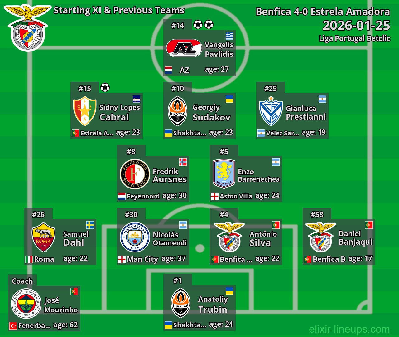 Benfica Starting XI & Previous Teams 2026-01-25