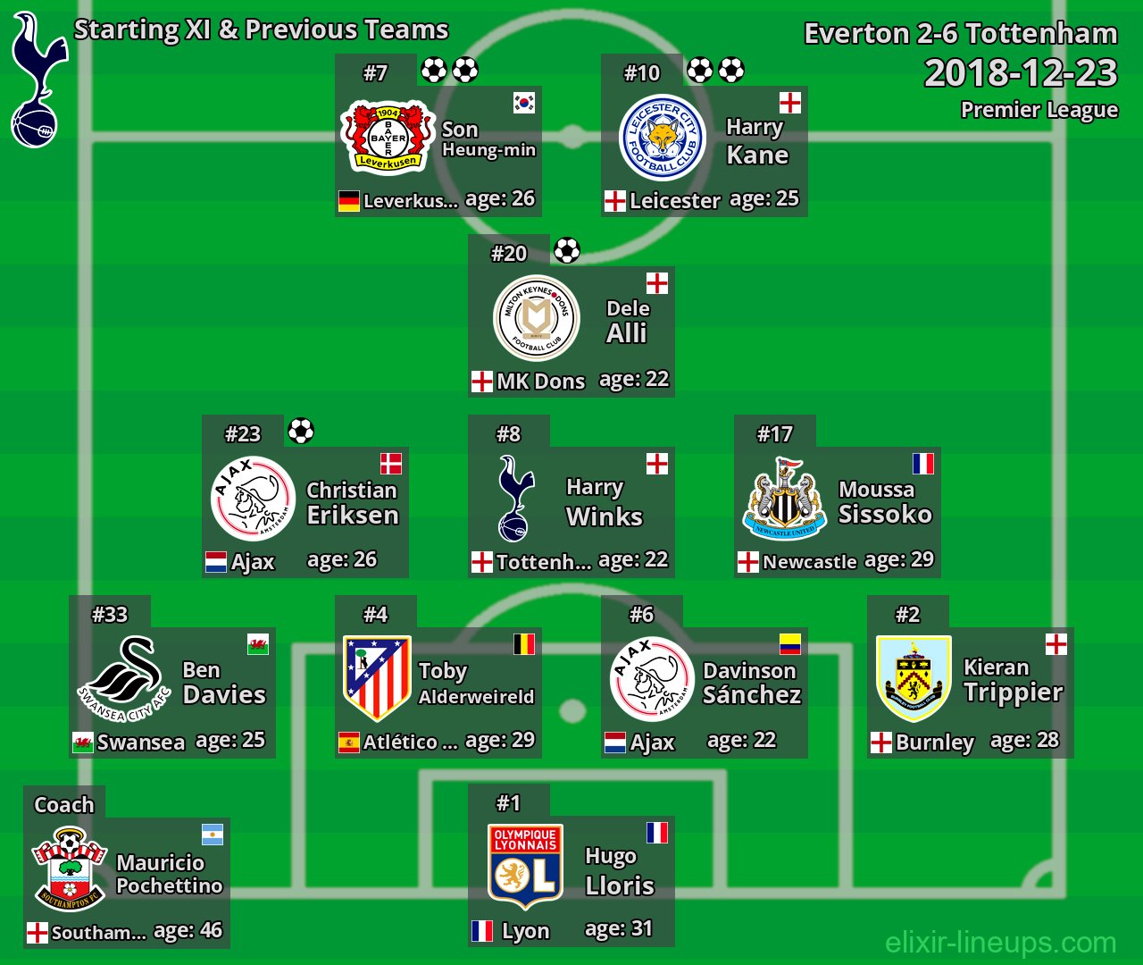 Tottenham Starting XI & Previous Teams 2018-12-23