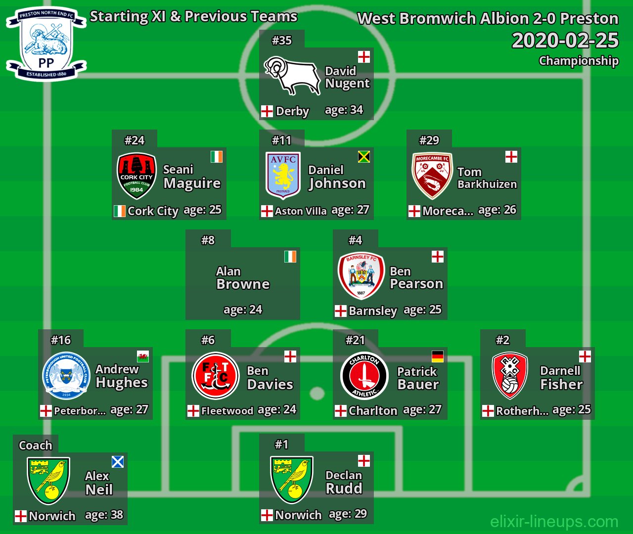 Preston Starting XI & Previous Teams 2020-02-25