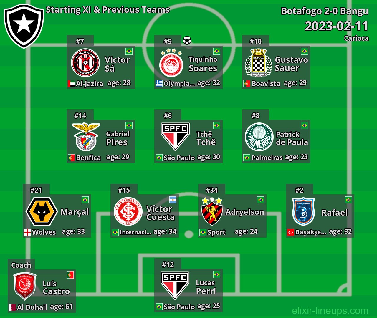 Botafogo Starting XI & Previous Teams 2023-02-11