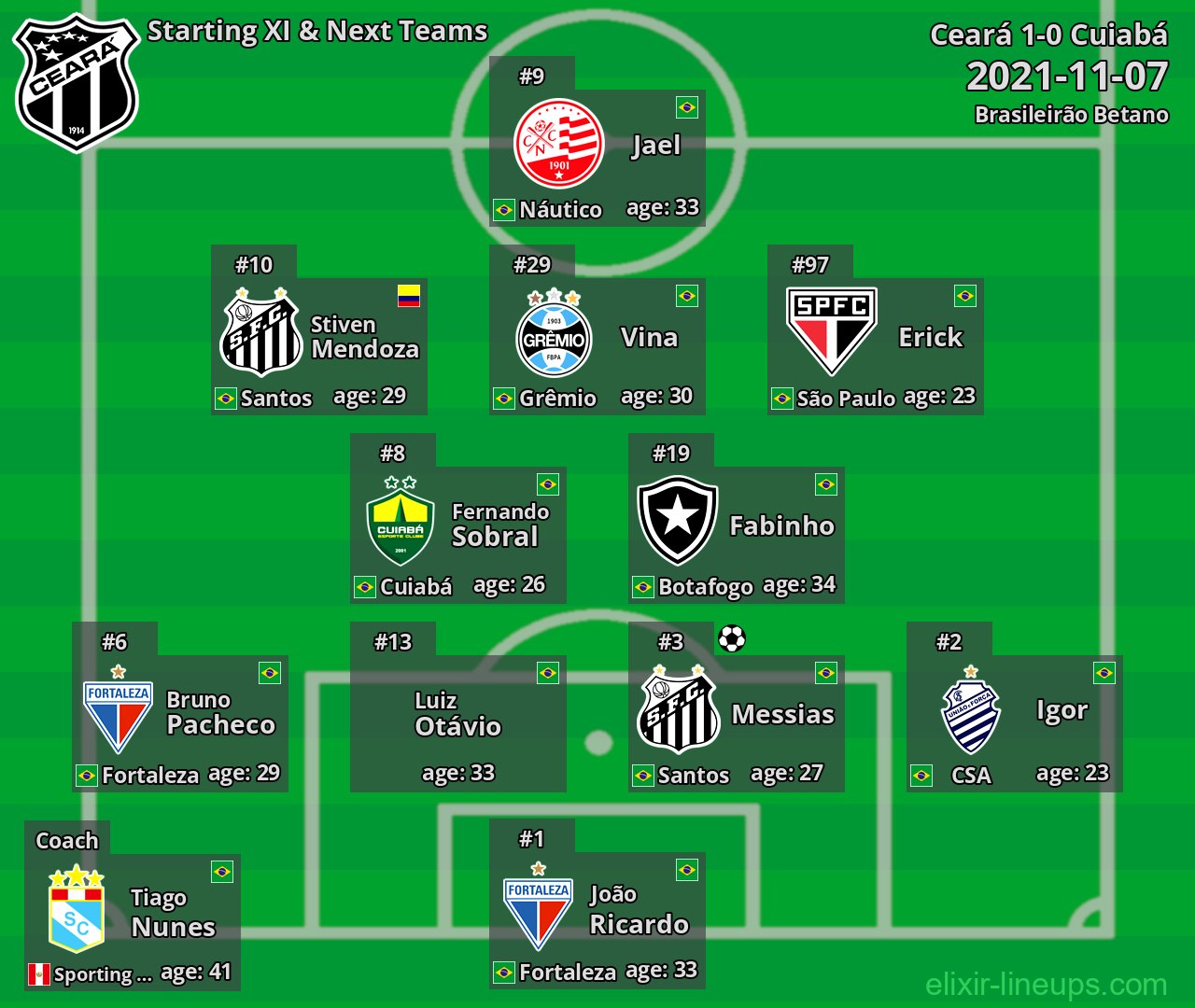Ceará Starting XI & Next Teams 2021-11-07