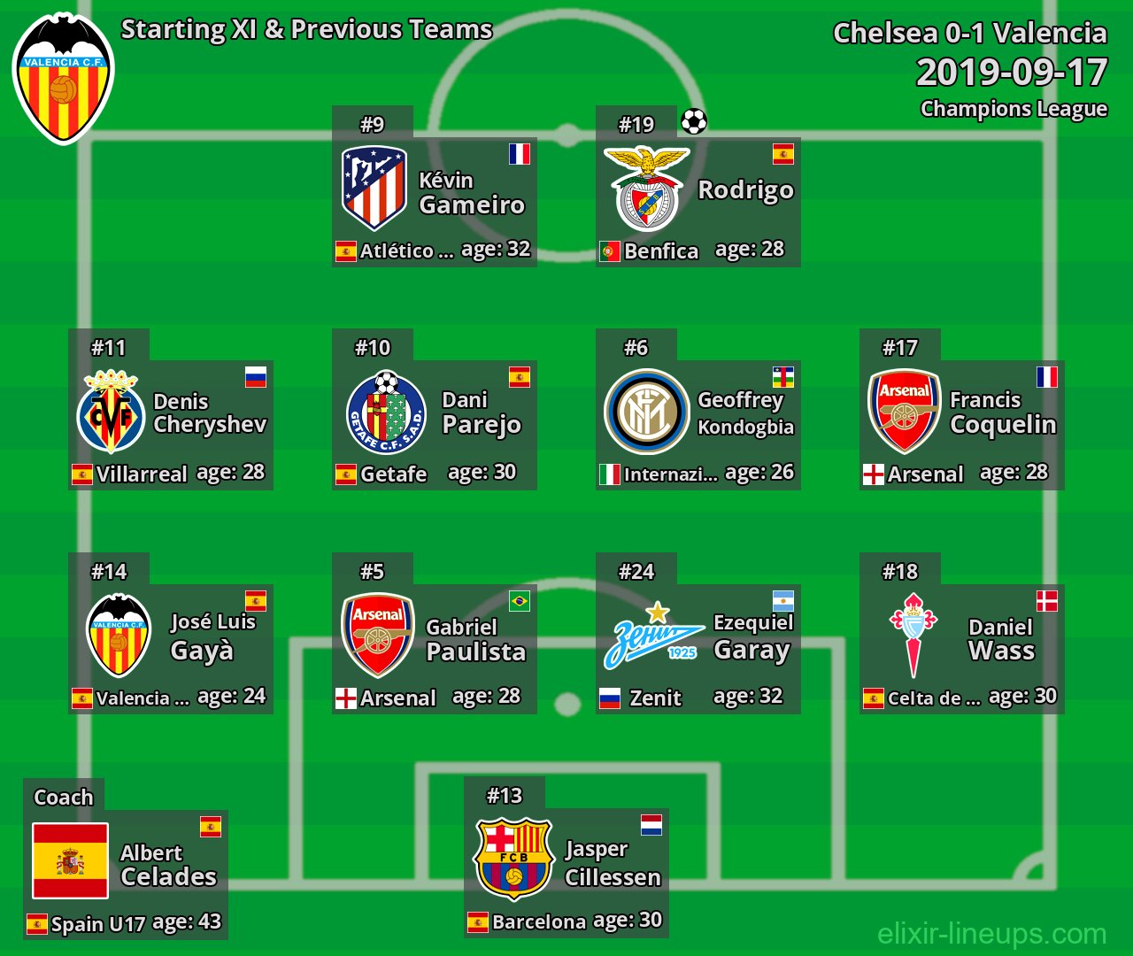 Valencia Starting XI & Previous Teams 2019-09-17
