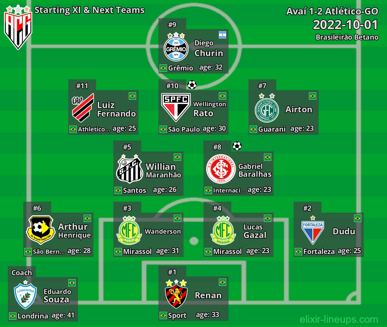 Atlético-GO Starting XI & Next Teams 2022-10-01