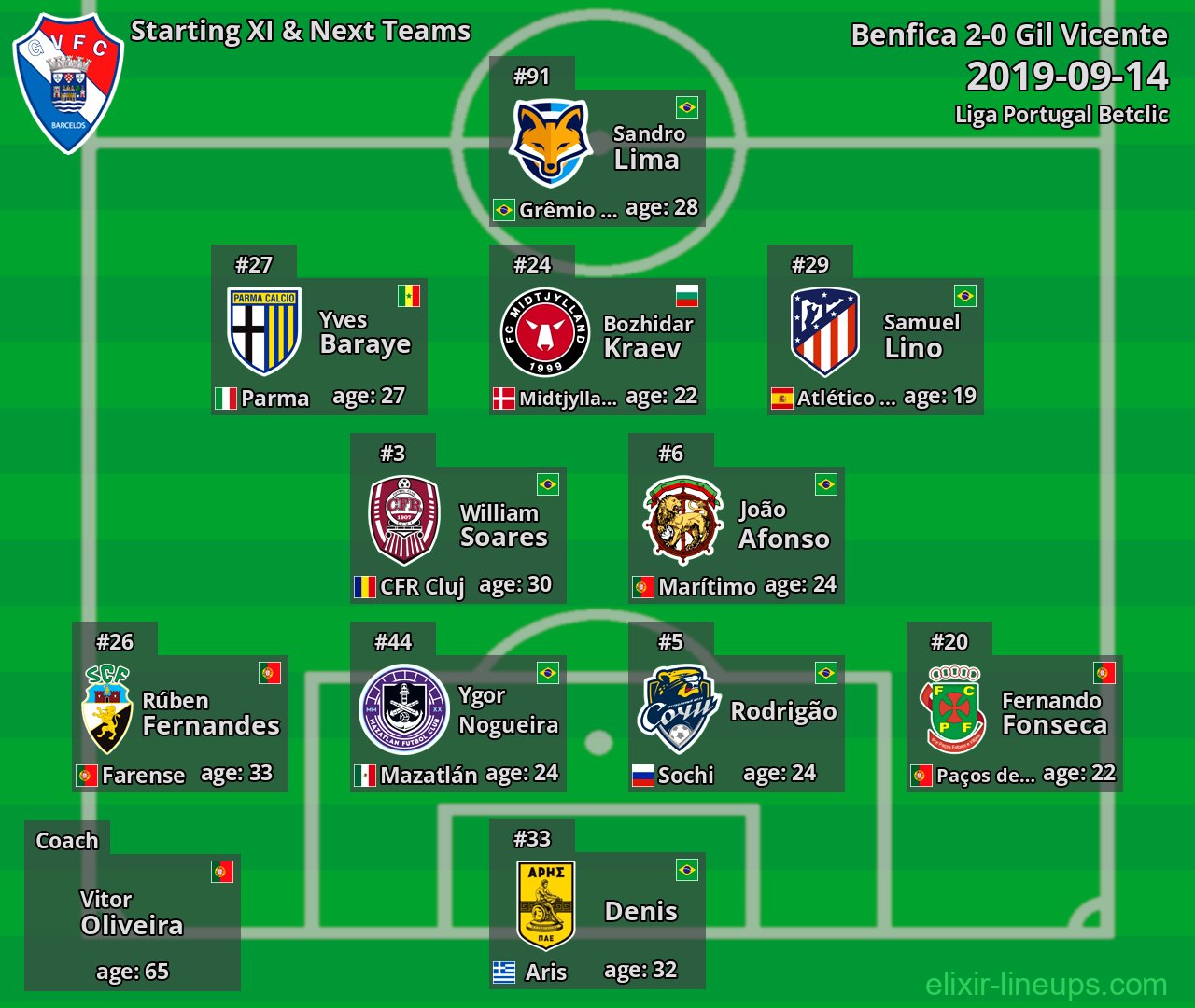 Gil Vicente Starting XI & Next Teams 2019-09-14