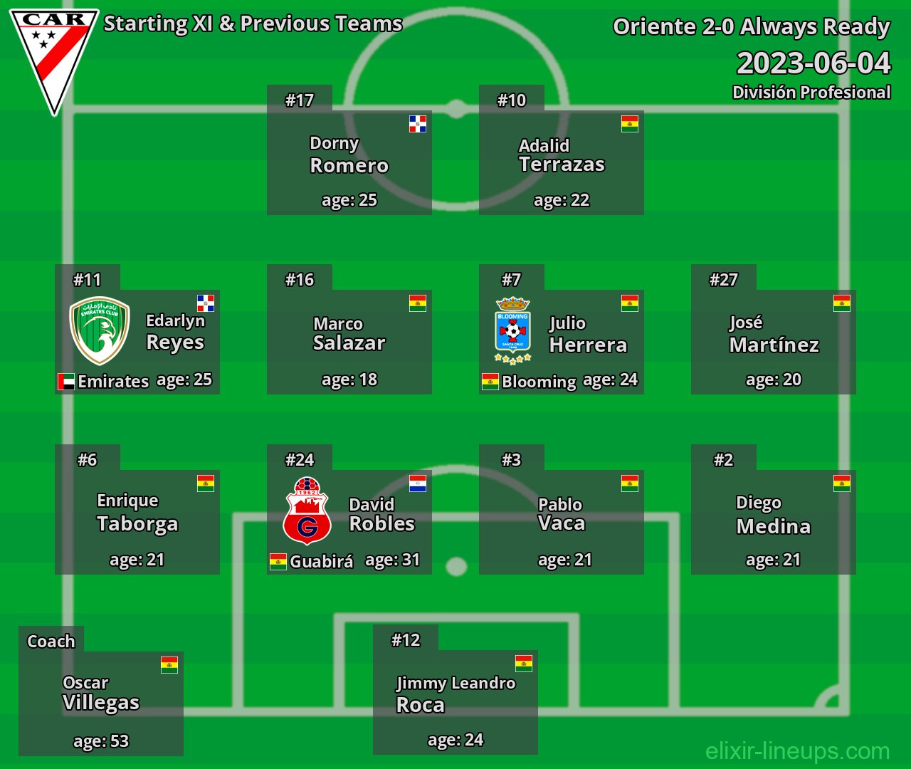 Always Ready Starting XI & Previous Teams 2023-06-04