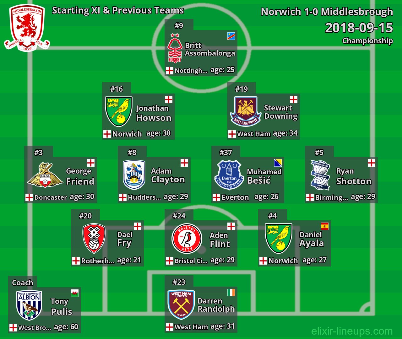 Middlesbrough Starting XI & Previous Teams 2018-09-15