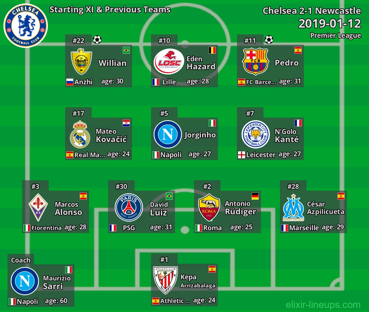 Chelsea Starting XI & Previous Teams 2019-01-12