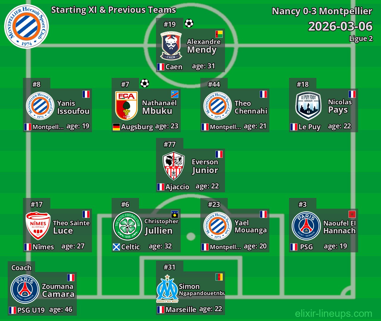 Montpellier Starting XI & Previous Teams 2026-03-06