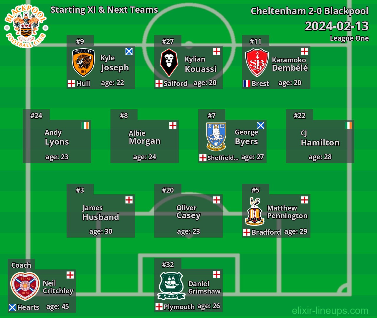 Blackpool Starting XI & Next Teams 2024-02-13
