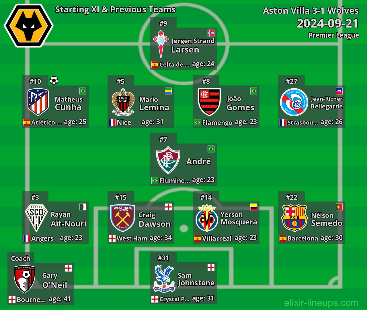 Wolves Starting XI & Previous Teams 2024-09-21