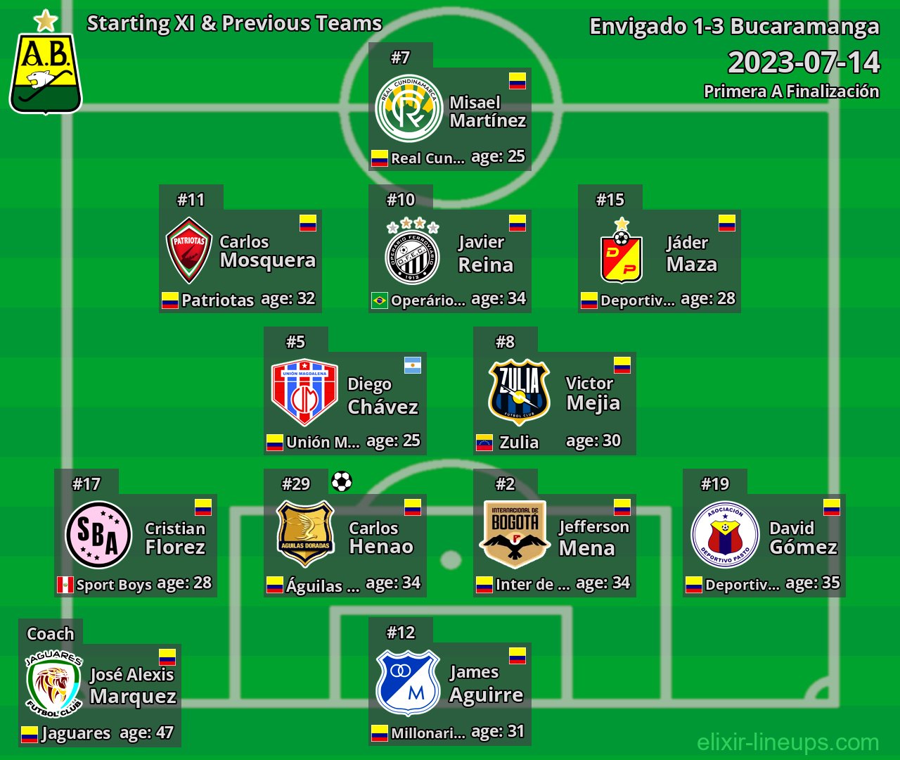 Bucaramanga Starting XI & Previous Teams 2023-07-14
