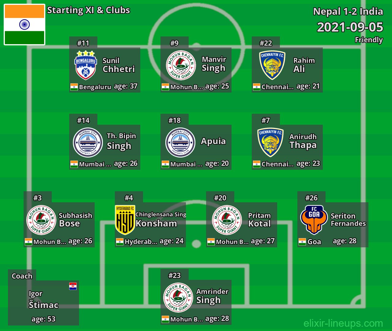 India Starting XI 2021-09-05