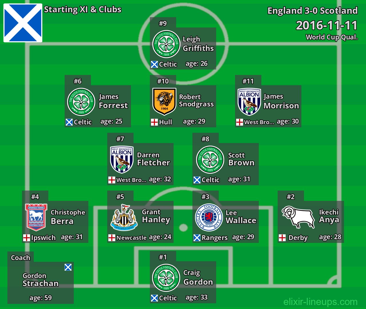 Scotland Starting XI 2016-11-11