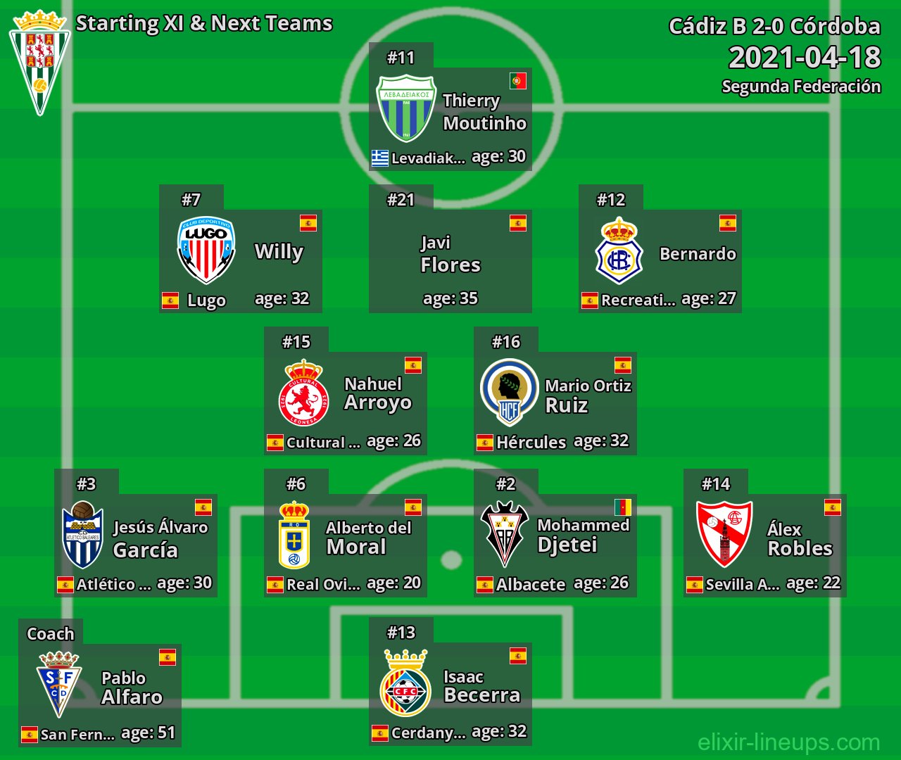 Córdoba Starting XI & Next Teams 2021-04-18