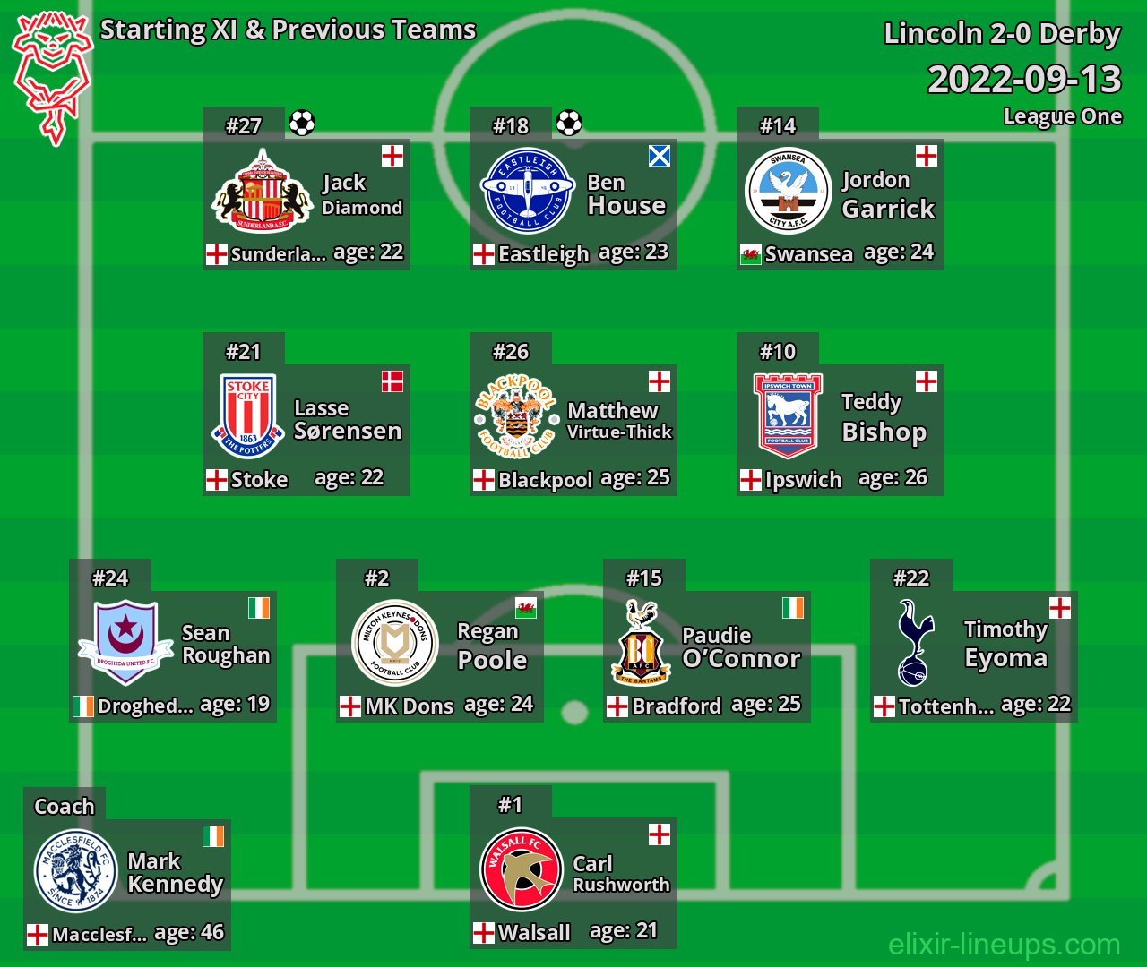 Lincoln Starting XI & Previous Teams 2022-09-13