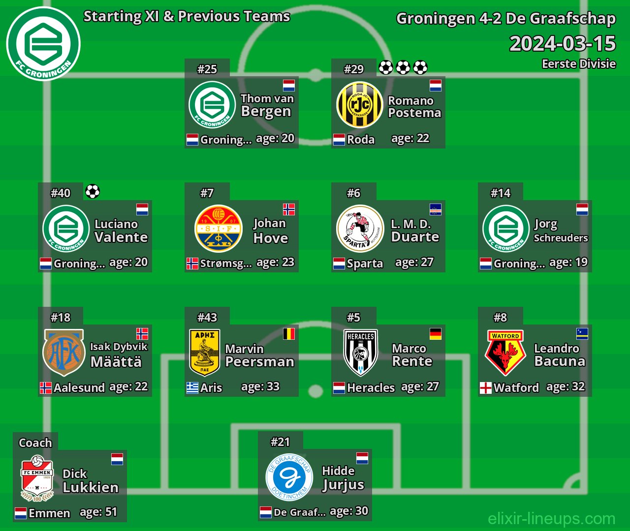Groningen Starting XI & Previous Teams 2024-03-15