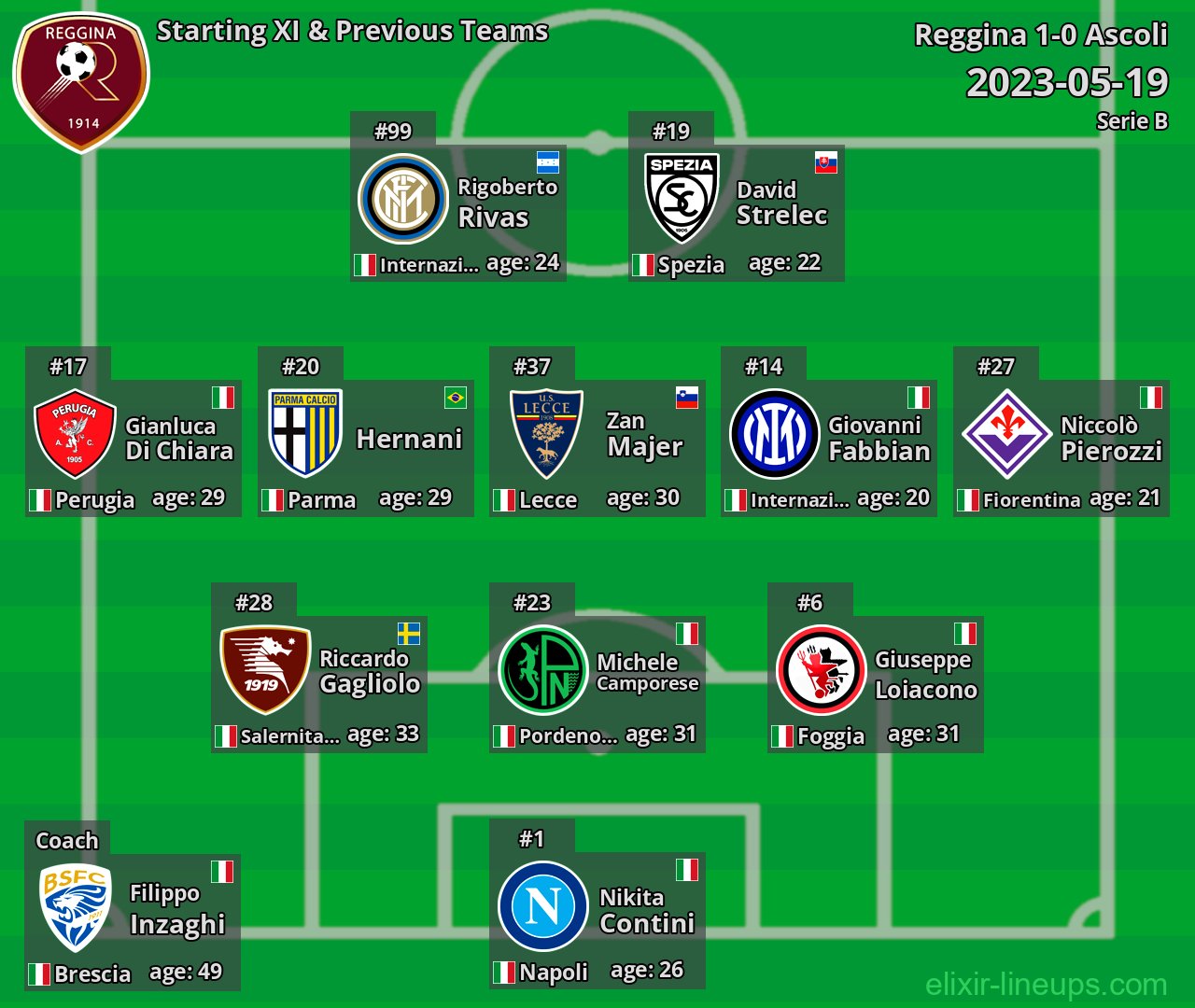 Reggina Starting XI & Previous Teams 2023-05-19