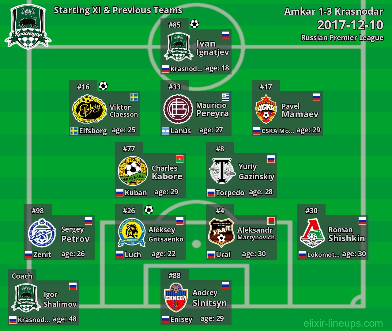 Krasnodar Starting XI & Previous Teams 2017-12-10