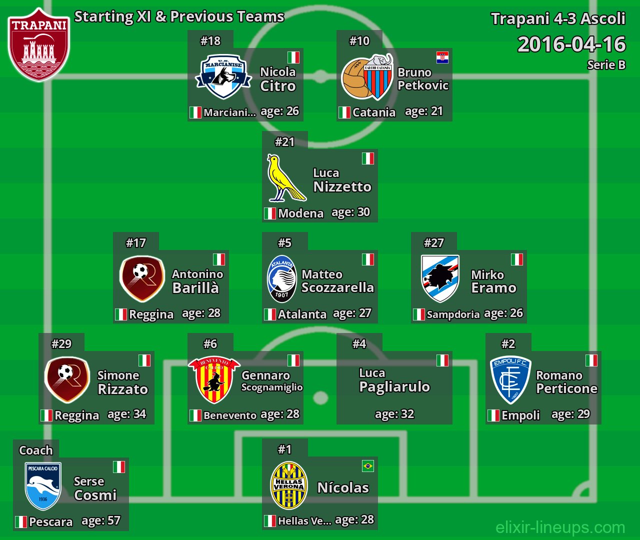 Trapani Starting XI & Previous Teams 2016-04-16