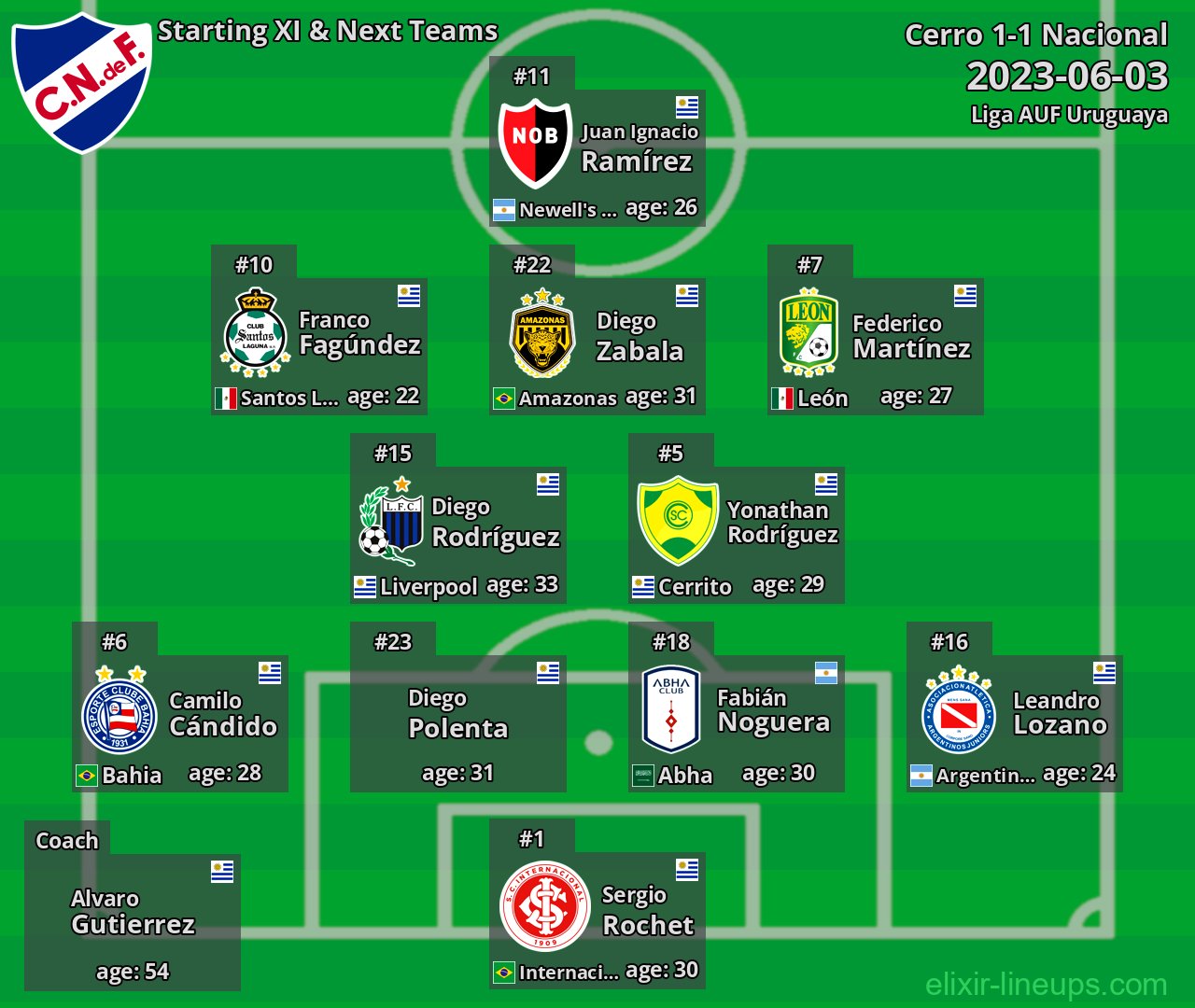 Nacional Starting XI & Next Teams 2023-06-03