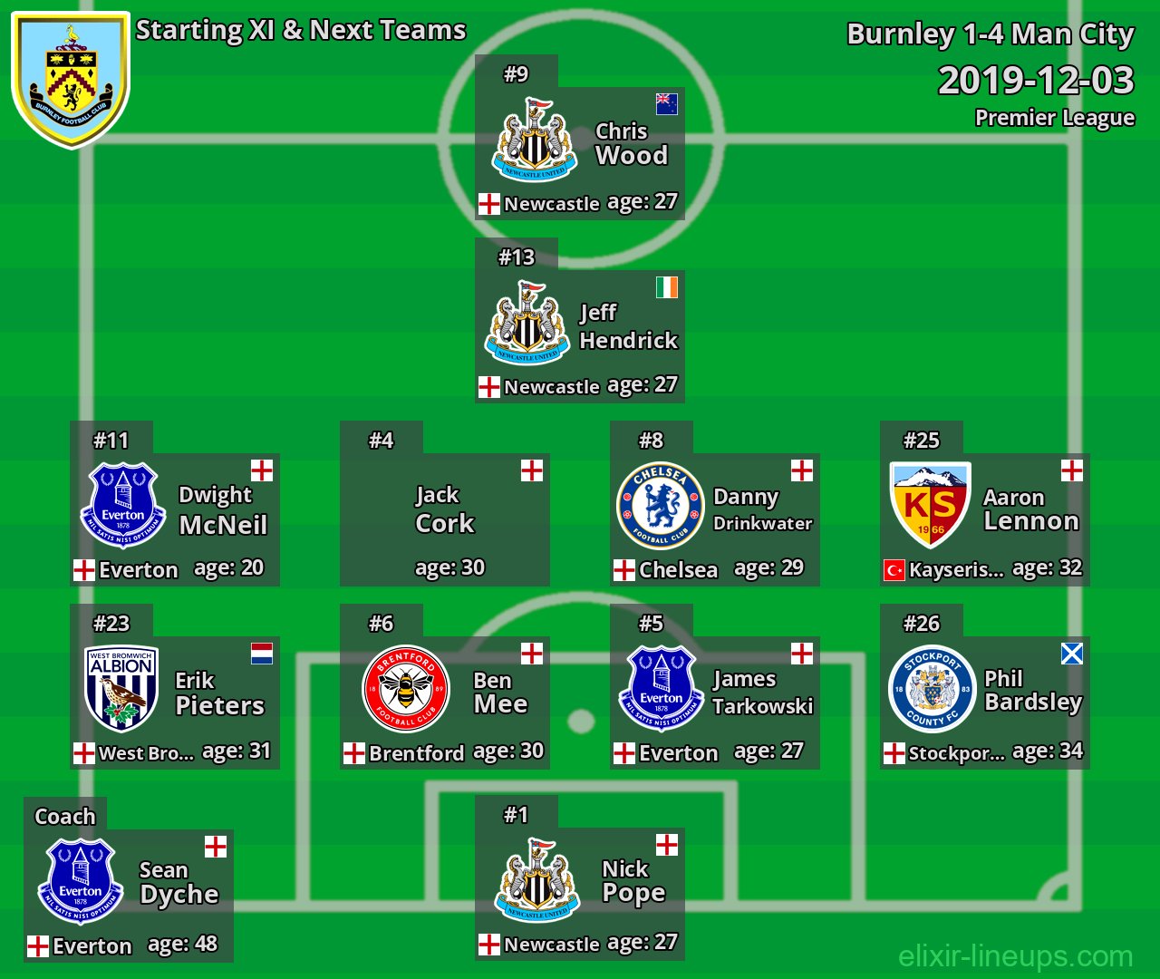 Burnley Starting XI & Next Teams 2019-12-03