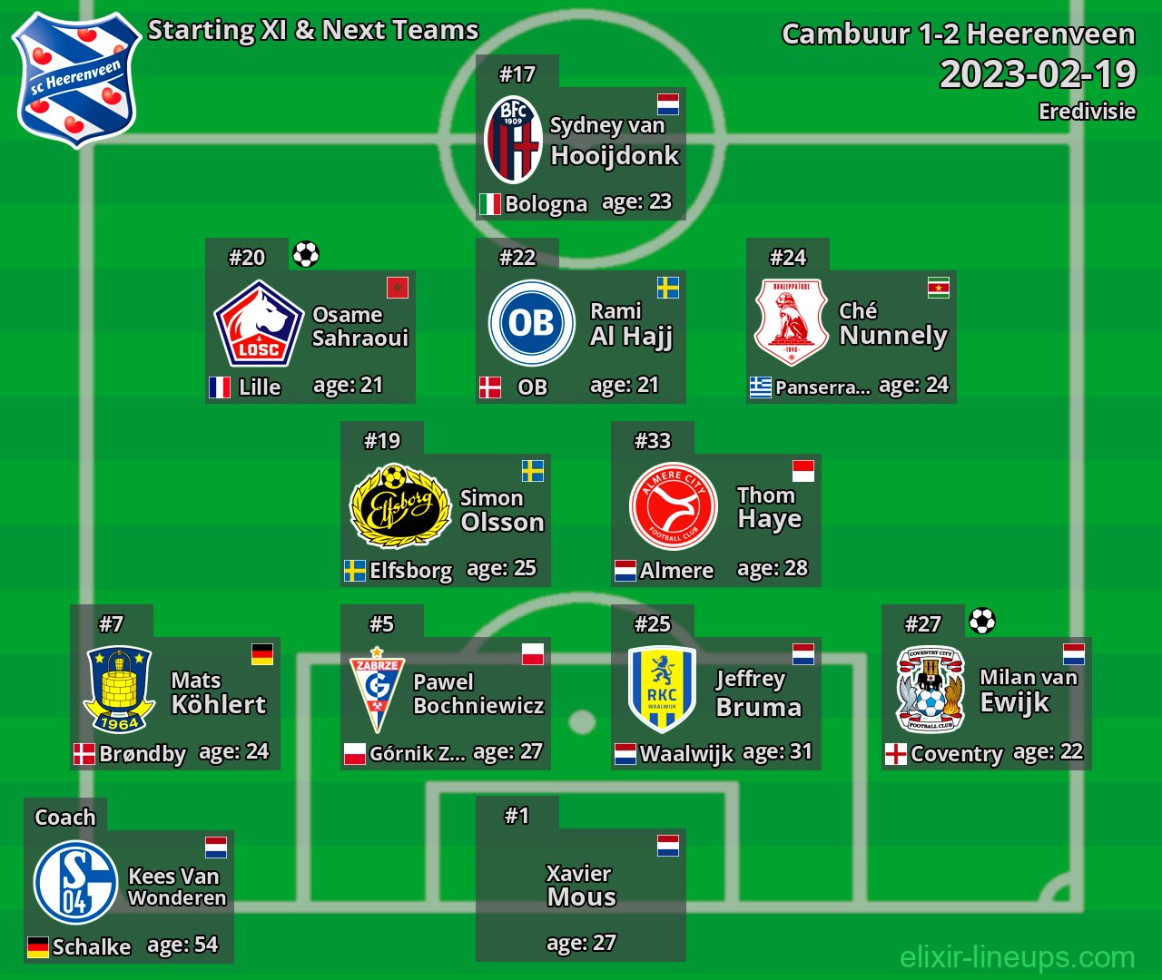 Heerenveen Starting XI & Next Teams 2023-02-19